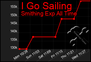 Total Graph of I Go Sailing