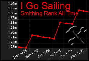 Total Graph of I Go Sailing