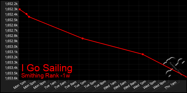 Last 7 Days Graph of I Go Sailing