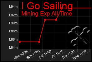 Total Graph of I Go Sailing