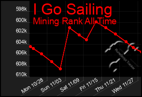 Total Graph of I Go Sailing