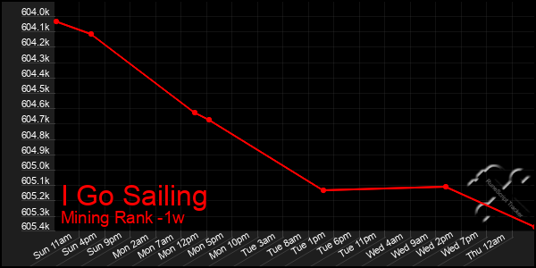 Last 7 Days Graph of I Go Sailing