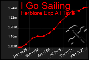 Total Graph of I Go Sailing