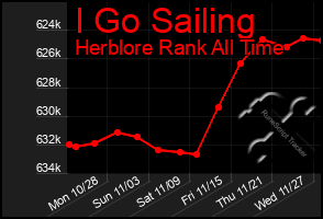 Total Graph of I Go Sailing