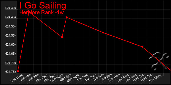 Last 7 Days Graph of I Go Sailing