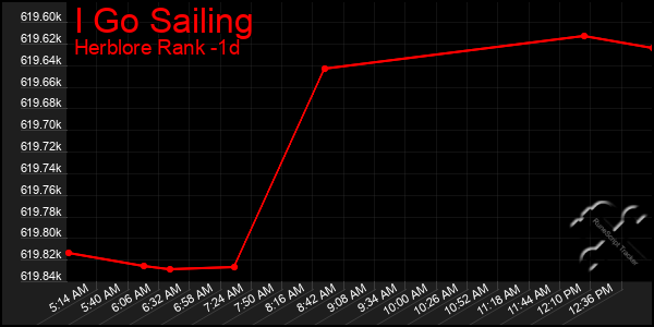 Last 24 Hours Graph of I Go Sailing