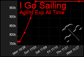 Total Graph of I Go Sailing