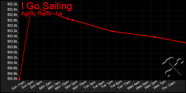 Last 7 Days Graph of I Go Sailing