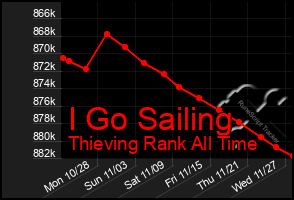 Total Graph of I Go Sailing