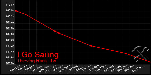 Last 7 Days Graph of I Go Sailing