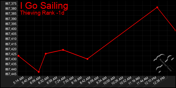 Last 24 Hours Graph of I Go Sailing