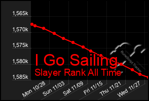 Total Graph of I Go Sailing