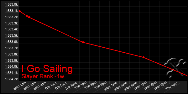 Last 7 Days Graph of I Go Sailing