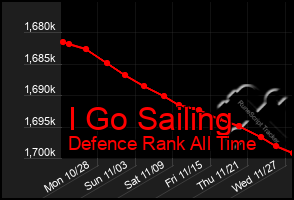 Total Graph of I Go Sailing