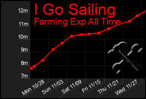 Total Graph of I Go Sailing