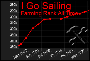 Total Graph of I Go Sailing