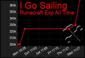 Total Graph of I Go Sailing