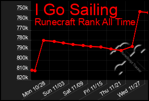 Total Graph of I Go Sailing