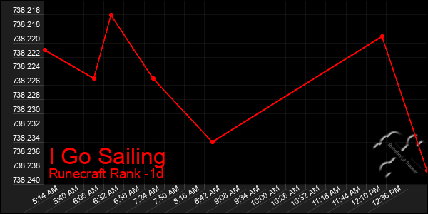 Last 24 Hours Graph of I Go Sailing