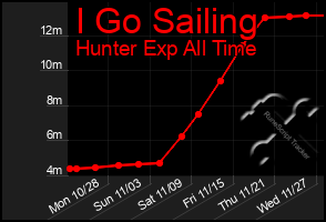 Total Graph of I Go Sailing