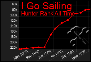 Total Graph of I Go Sailing