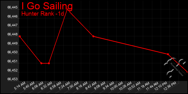 Last 24 Hours Graph of I Go Sailing