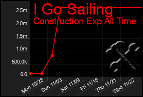 Total Graph of I Go Sailing