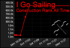 Total Graph of I Go Sailing