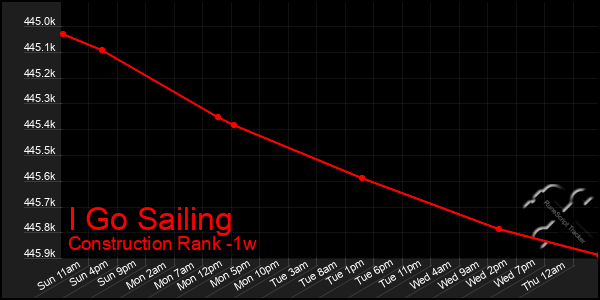 Last 7 Days Graph of I Go Sailing