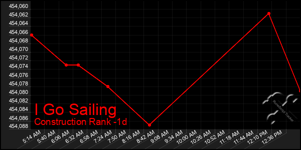 Last 24 Hours Graph of I Go Sailing