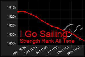 Total Graph of I Go Sailing