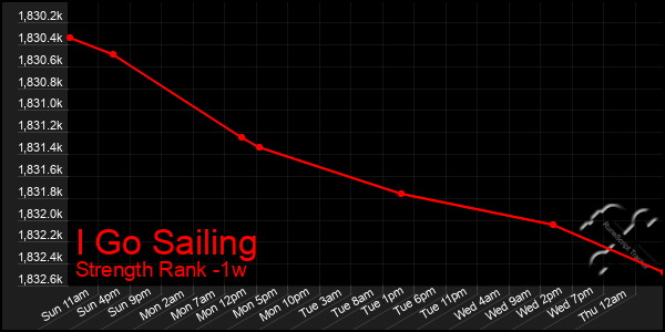 Last 7 Days Graph of I Go Sailing