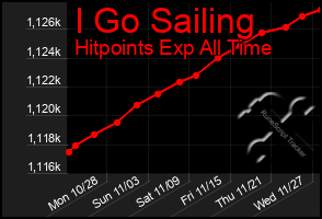 Total Graph of I Go Sailing