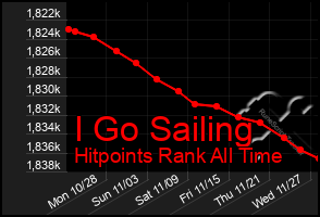 Total Graph of I Go Sailing