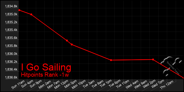 Last 7 Days Graph of I Go Sailing