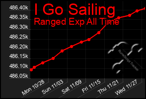 Total Graph of I Go Sailing