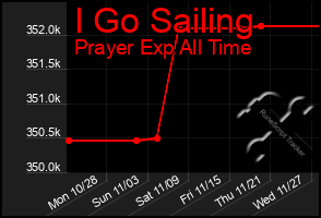 Total Graph of I Go Sailing