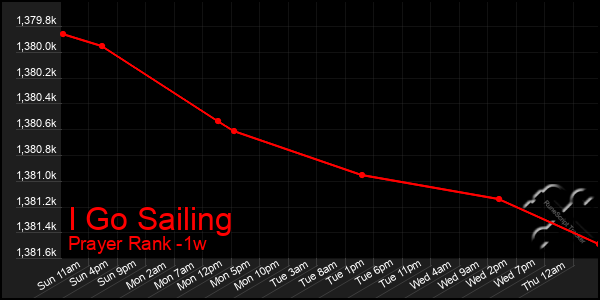 Last 7 Days Graph of I Go Sailing