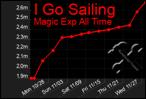 Total Graph of I Go Sailing