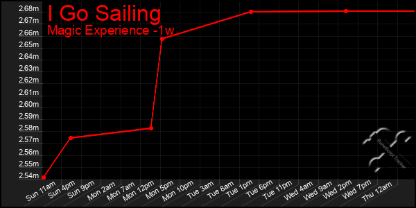 Last 7 Days Graph of I Go Sailing