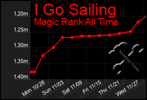 Total Graph of I Go Sailing