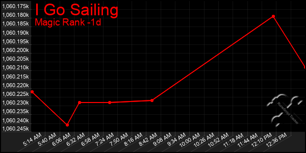 Last 24 Hours Graph of I Go Sailing