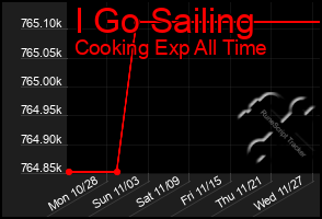 Total Graph of I Go Sailing