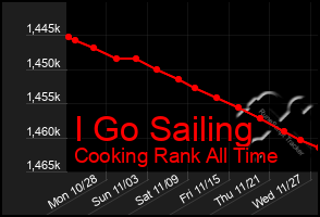 Total Graph of I Go Sailing