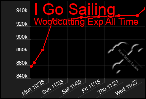 Total Graph of I Go Sailing