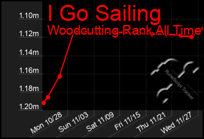 Total Graph of I Go Sailing