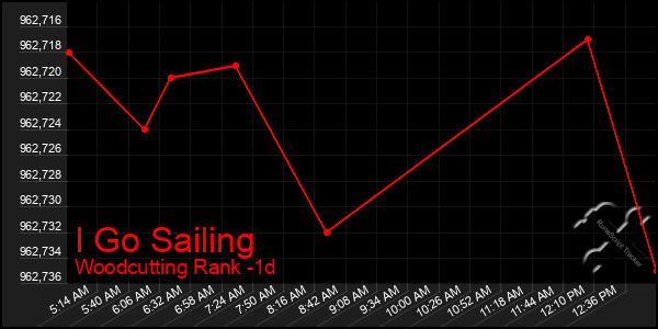 Last 24 Hours Graph of I Go Sailing