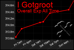 Total Graph of I Gotgroot