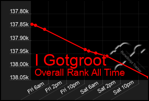 Total Graph of I Gotgroot