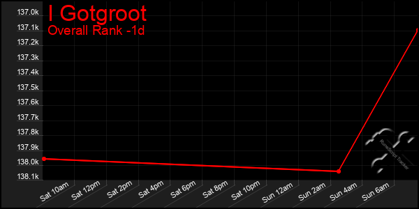 Last 24 Hours Graph of I Gotgroot